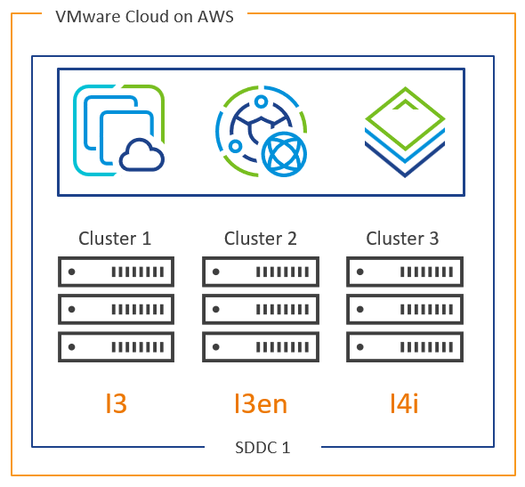 VMware Cloud on AWS Instance Types