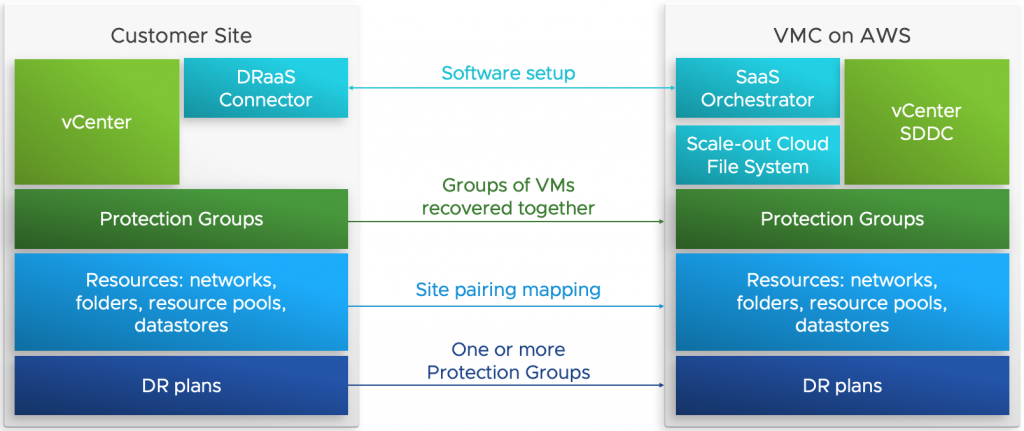 VMware Cloud Disaster Recovery is Now Available - VMware vSAN Virtual Blocks Blog
