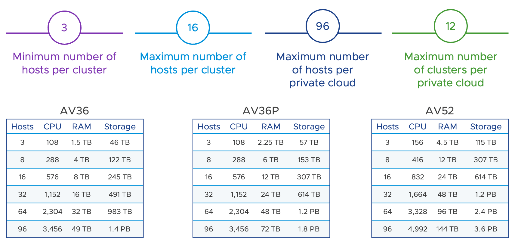 Azure VMware Solution vSphere Cluster Scaling and Maximums