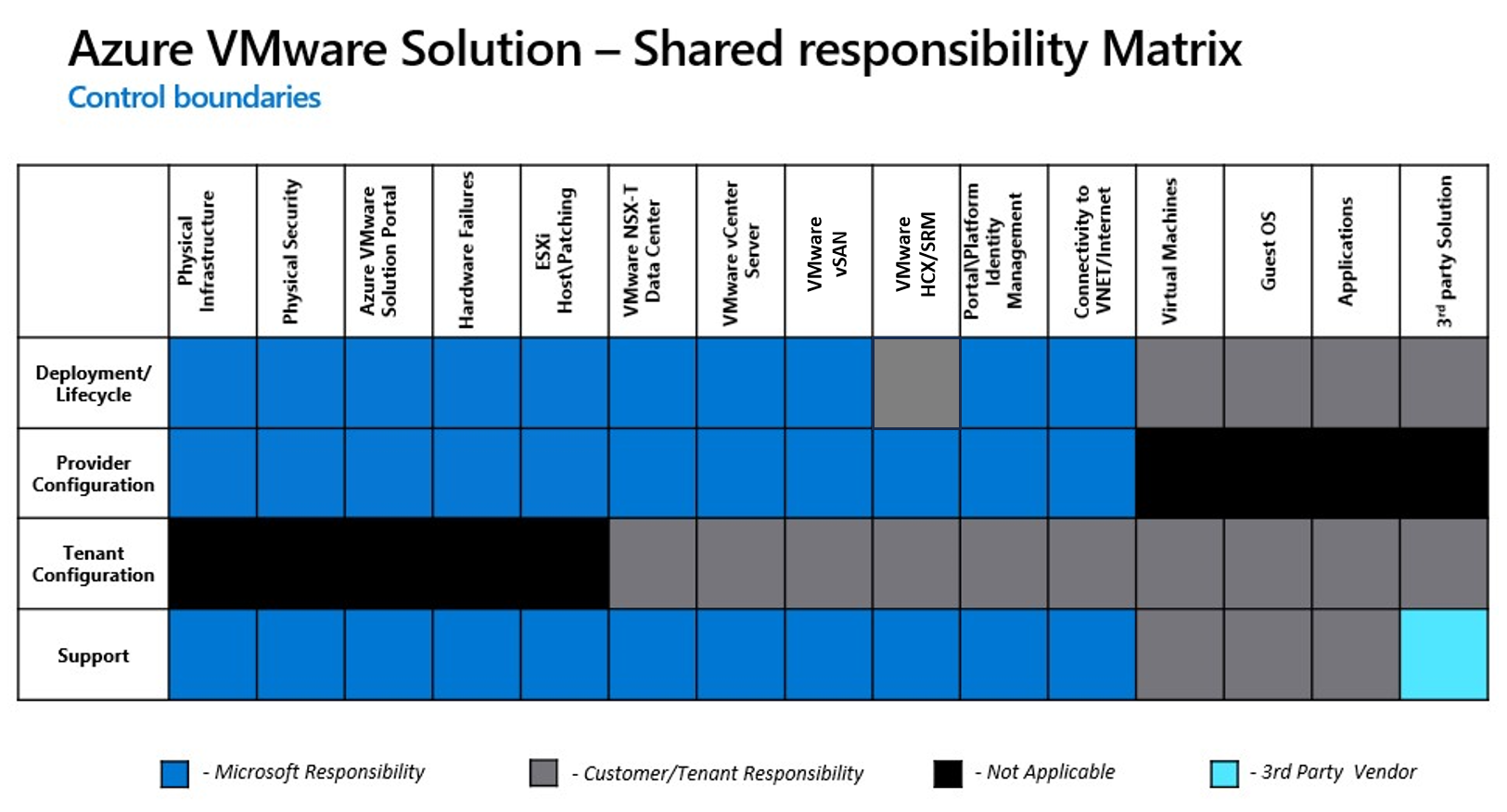 Azure VMware Solution Shared Responsibility Matrix Table